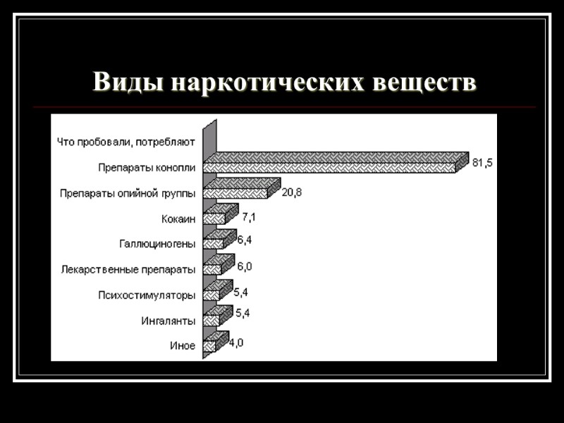 Виды наркотических веществ